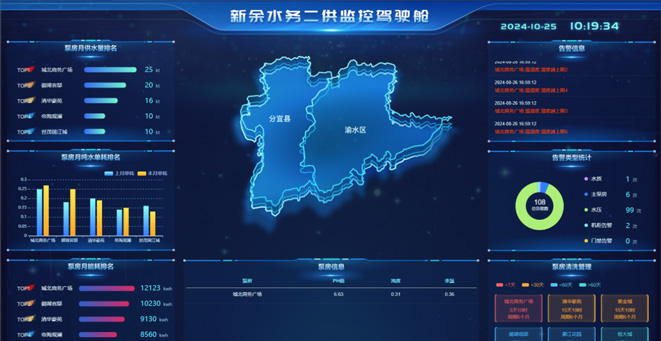 Secondary water supply monitoring and management solution